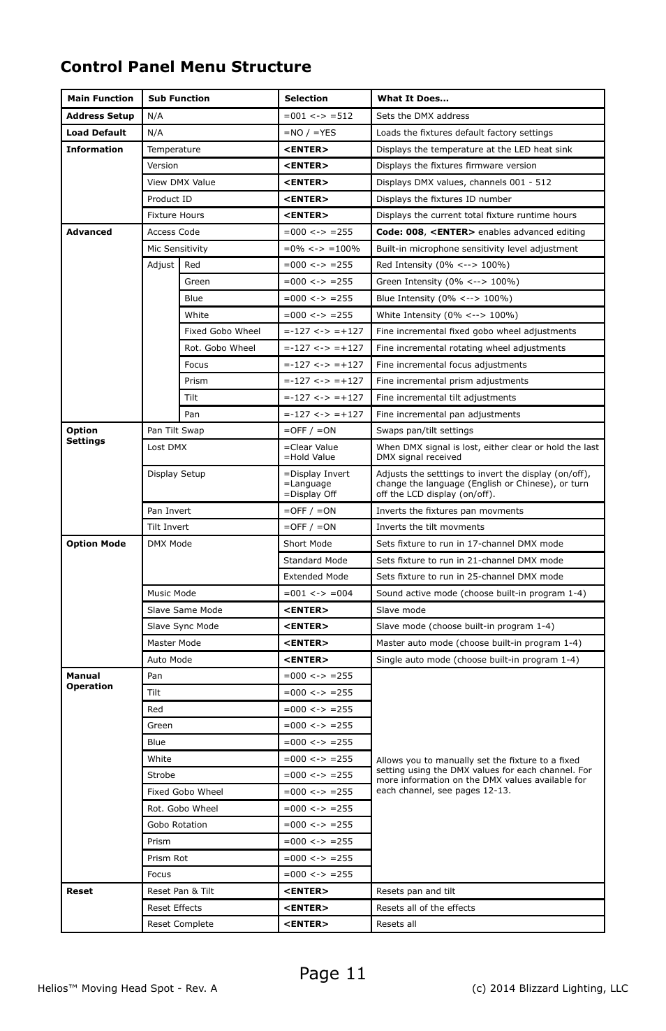 Page 11, Control panel menu structure | Blizzard Lighting 150W LED Moving Head Spot Helios User Manual | Page 11 / 20
