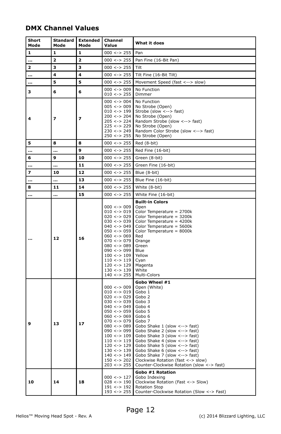 Page 12, Dmx channel values | Blizzard Lighting 150W LED Moving Head Spot Helios User Manual | Page 12 / 20