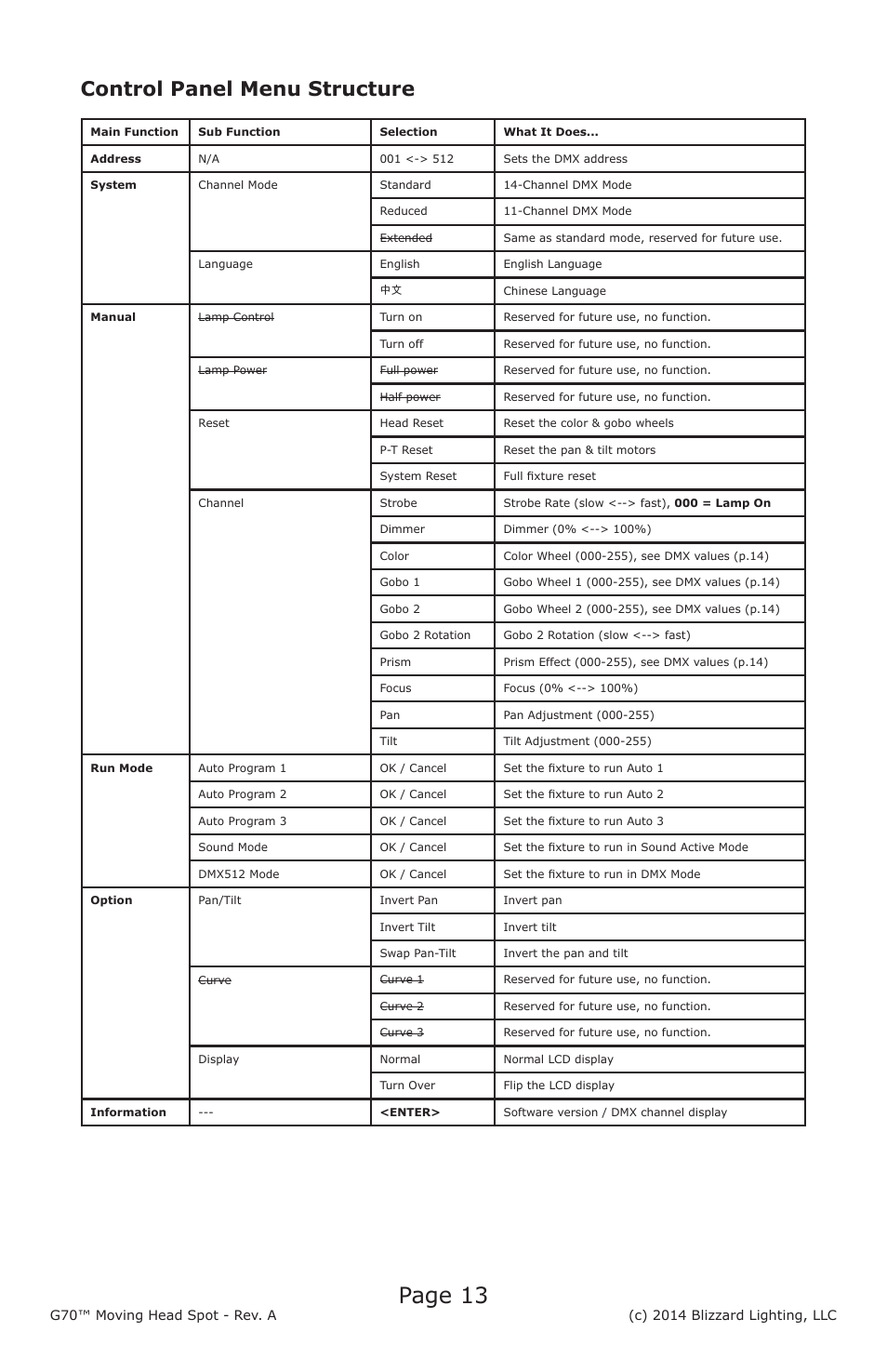 Page 13, Control panel menu structure | Blizzard Lighting G70 LED Moving Head Spot User Manual | Page 13 / 20