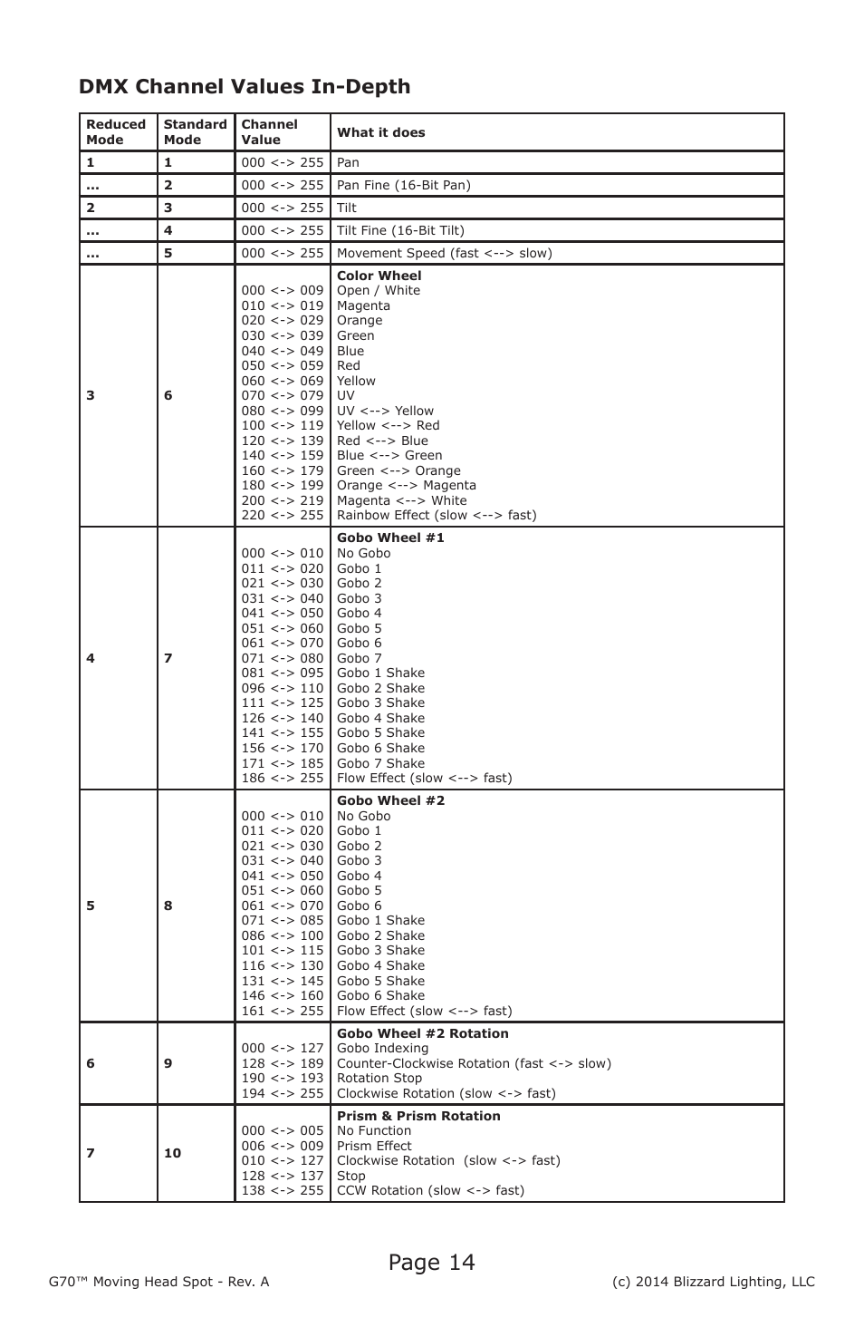 Page 14, Dmx channel values in-depth | Blizzard Lighting G70 LED Moving Head Spot User Manual | Page 14 / 20