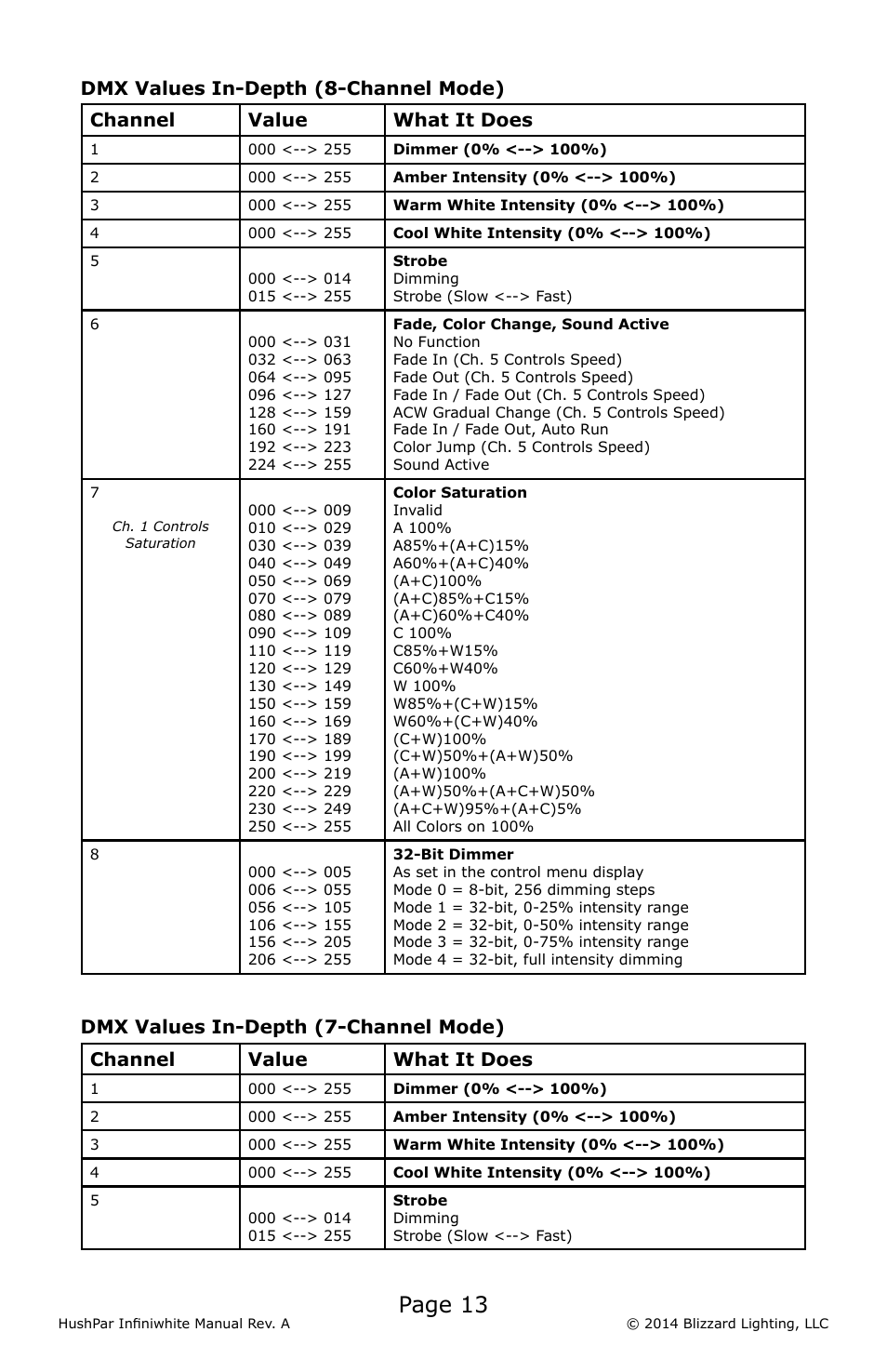 Page 13 | Blizzard Lighting 500 HushPar Infiniwhite User Manual | Page 13 / 20