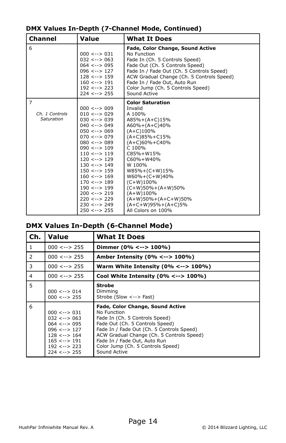 Page 14 | Blizzard Lighting 500 HushPar Infiniwhite User Manual | Page 14 / 20