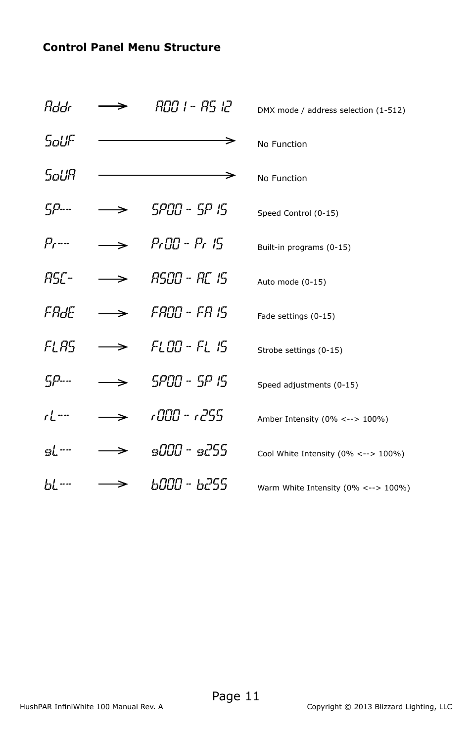 Souf, Soua, Sp-- sp00 - sp15 | Pr-- pr00 - pr15, Asc- as00 - ac15, Fade fa00 - fa15, Flas fl00 - fl15 | Blizzard Lighting 100 HushPar Infiniwhite User Manual | Page 11 / 20