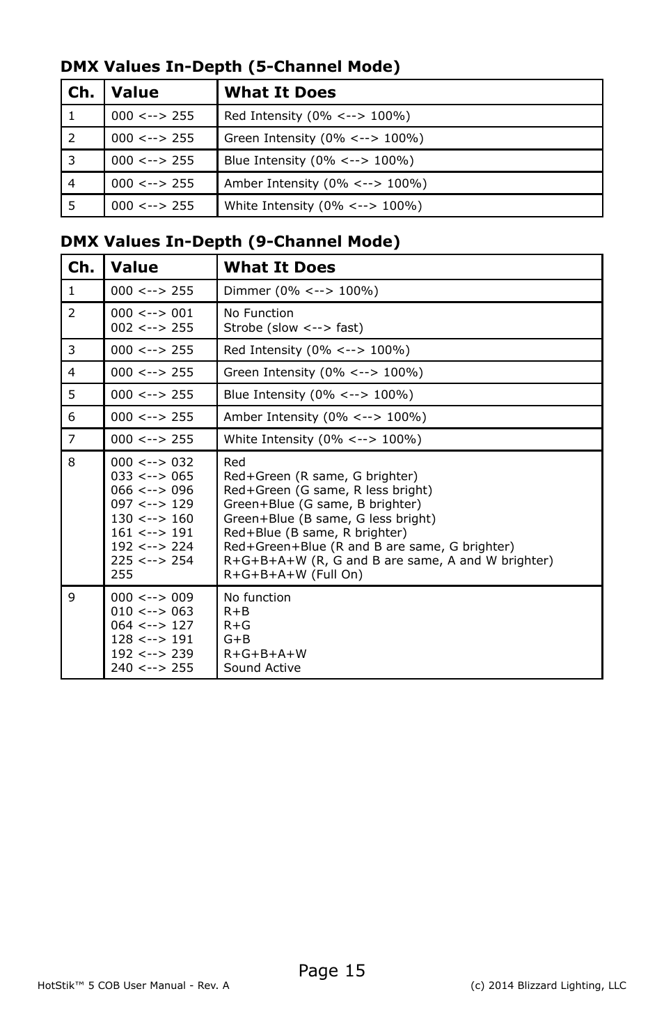 Page 15 | Blizzard Lighting 5 COB HotStik User Manual | Page 15 / 20