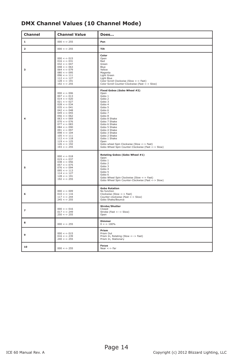 Page 14, Dmx channel values (10 channel mode), Channel channel value does | Blizzard Lighting ICE 60 60W LED Moving Head Spot(Rev A) User Manual | Page 14 / 20