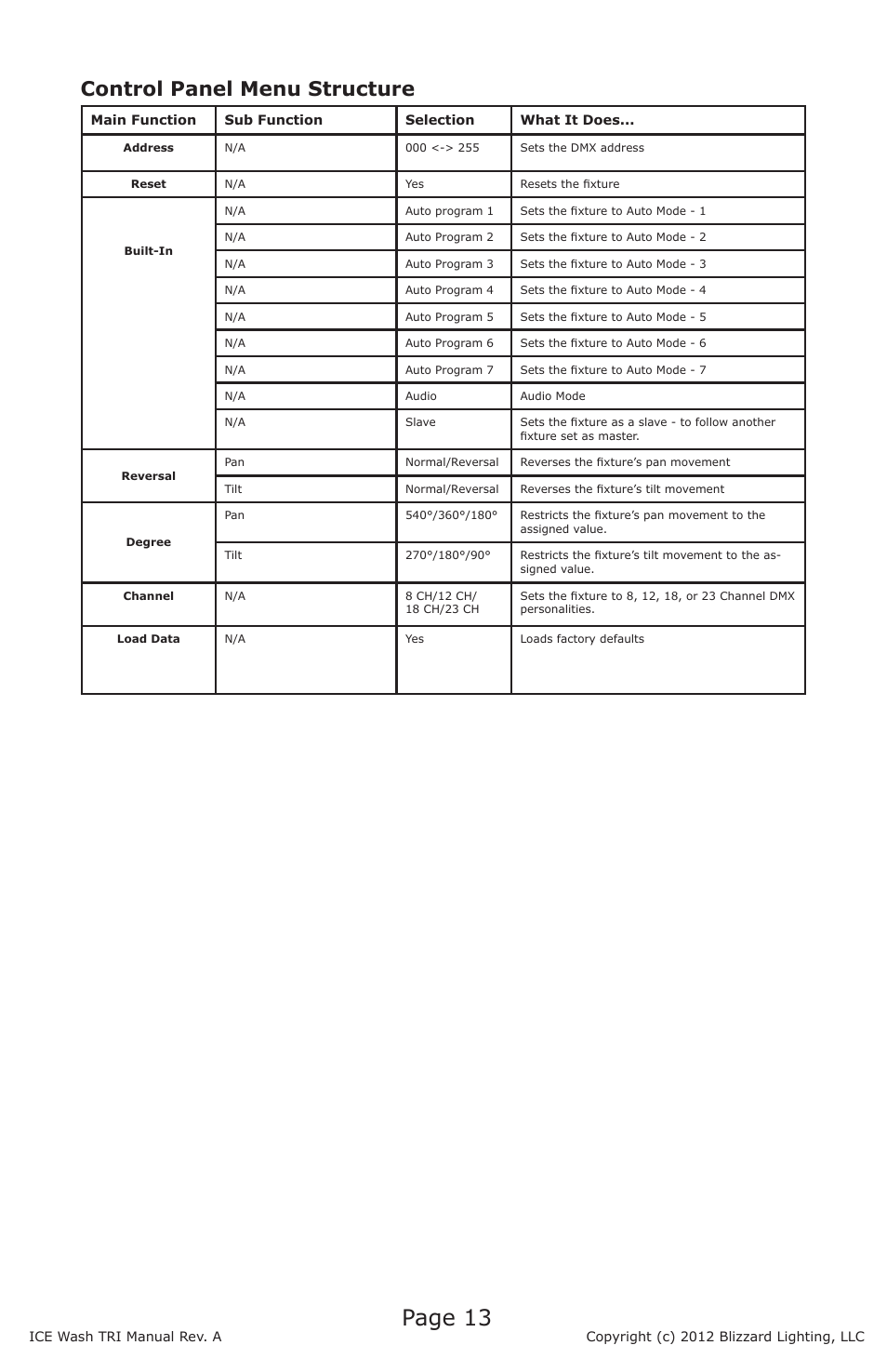 Page 13, Control panel menu structure | Blizzard Lighting ICE TRI LED Moving Head Wash User Manual | Page 13 / 21