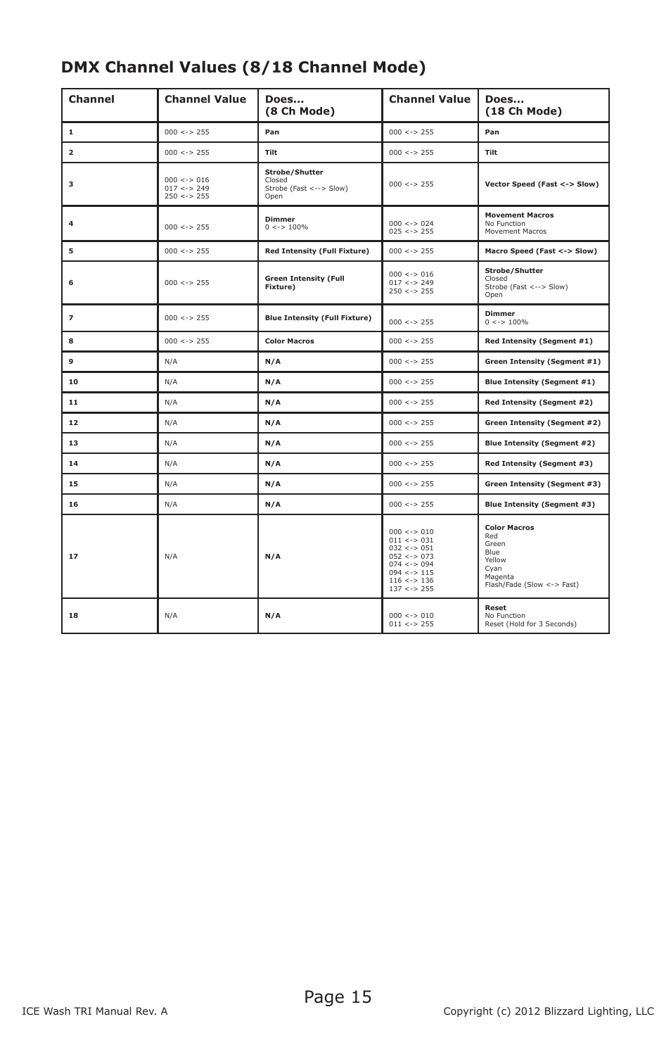 Page 15, Dmx channel values (8/18 channel mode) | Blizzard Lighting ICE TRI LED Moving Head Wash User Manual | Page 15 / 21