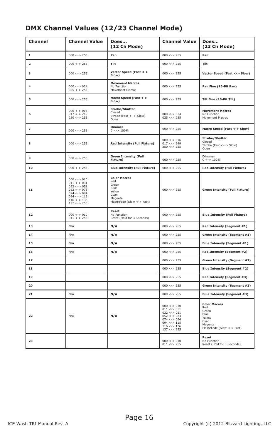 Page 16, Dmx channel values (12/23 channel mode) | Blizzard Lighting ICE TRI LED Moving Head Wash User Manual | Page 16 / 21