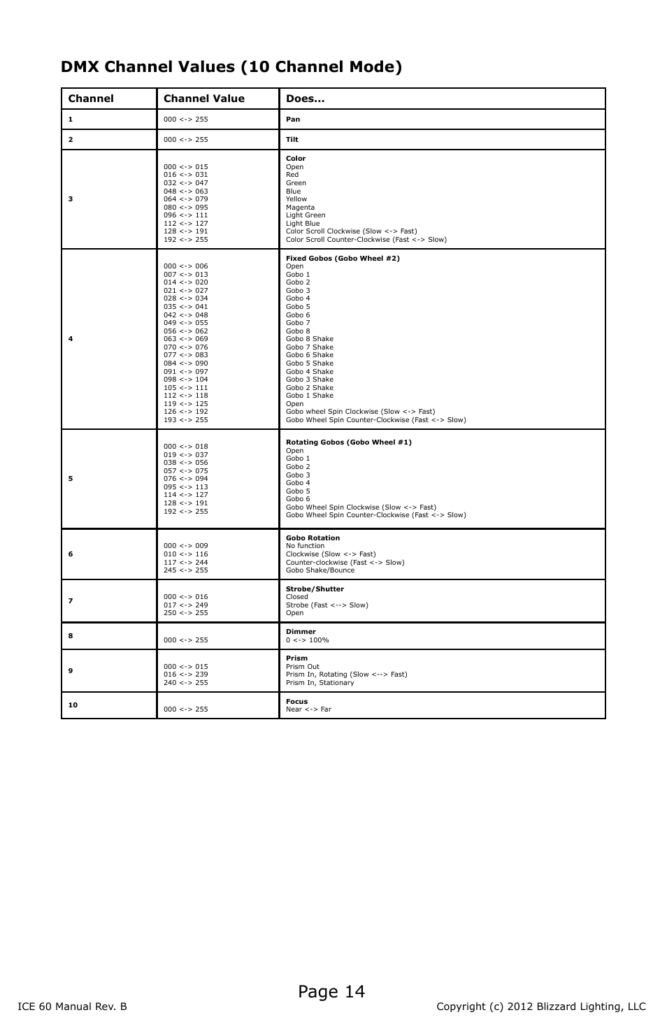 Page 14, Dmx channel values (10 channel mode), Channel channel value does | Blizzard Lighting ICE 60 60W LED Moving Head Spot(Rev B) User Manual | Page 14 / 20