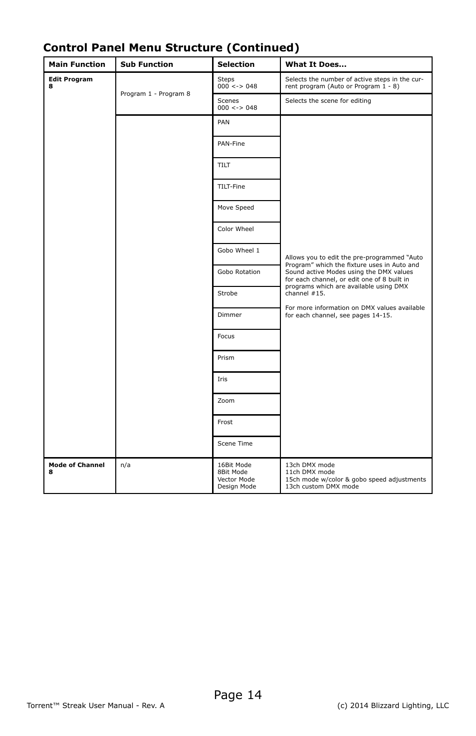 Page 14, Control panel menu structure (continued) | Blizzard Lighting Torrent Streak User Manual | Page 14 / 24