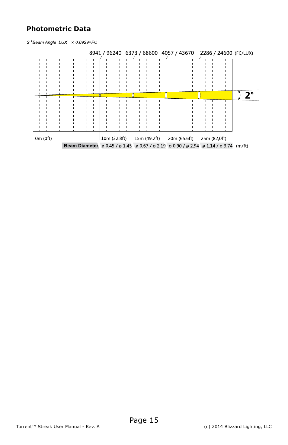 Page 15, Photometric data | Blizzard Lighting Torrent Streak User Manual | Page 15 / 24