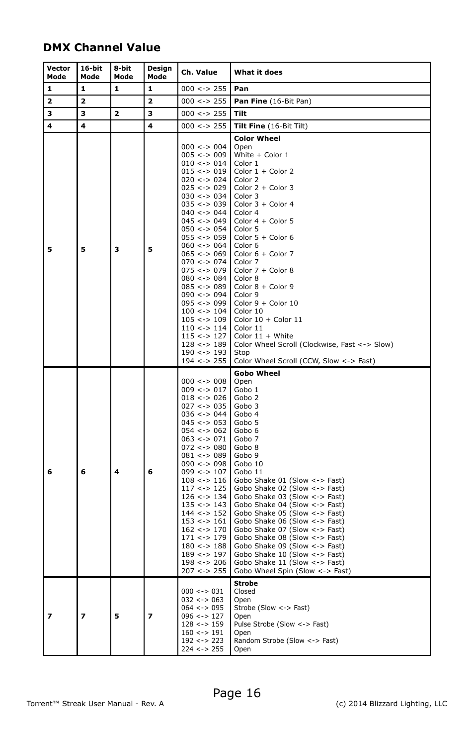 Page 16, Dmx channel value | Blizzard Lighting Torrent Streak User Manual | Page 16 / 24