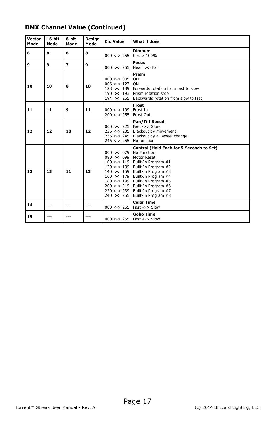 Page 17, Dmx channel value (continued) | Blizzard Lighting Torrent Streak User Manual | Page 17 / 24