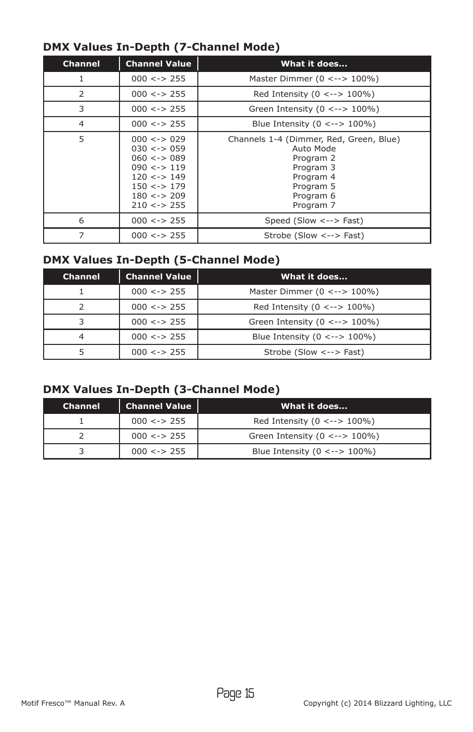 Page 15, Dmx values in-depth (7-channel mode), Dmx values in-depth (5-channel mode) | Dmx values in-depth (3-channel mode) | Blizzard Lighting Motif Fresco (Rev A) User Manual | Page 15 / 20