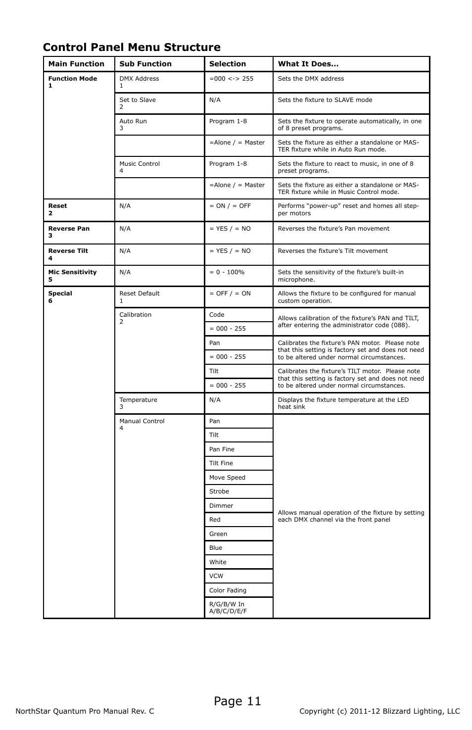 Page 11, Control panel menu structure | Blizzard Lighting NorthStar Quantum Pro(Rev C) User Manual | Page 11 / 20