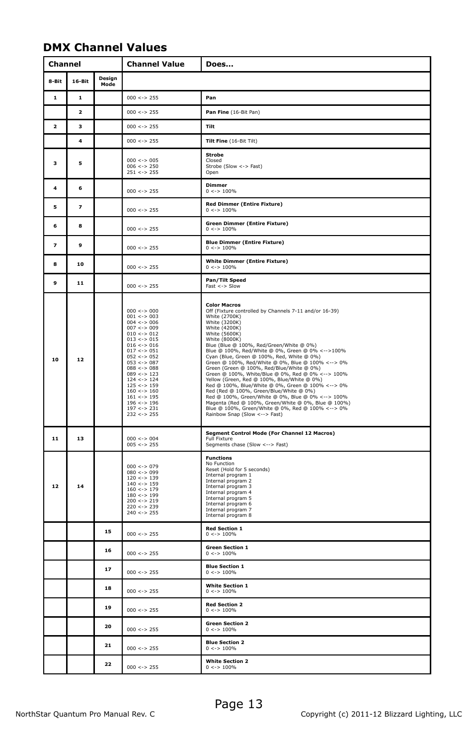 Page 13, Dmx channel values, Channel channel value does | Blizzard Lighting NorthStar Quantum Pro(Rev C) User Manual | Page 13 / 20