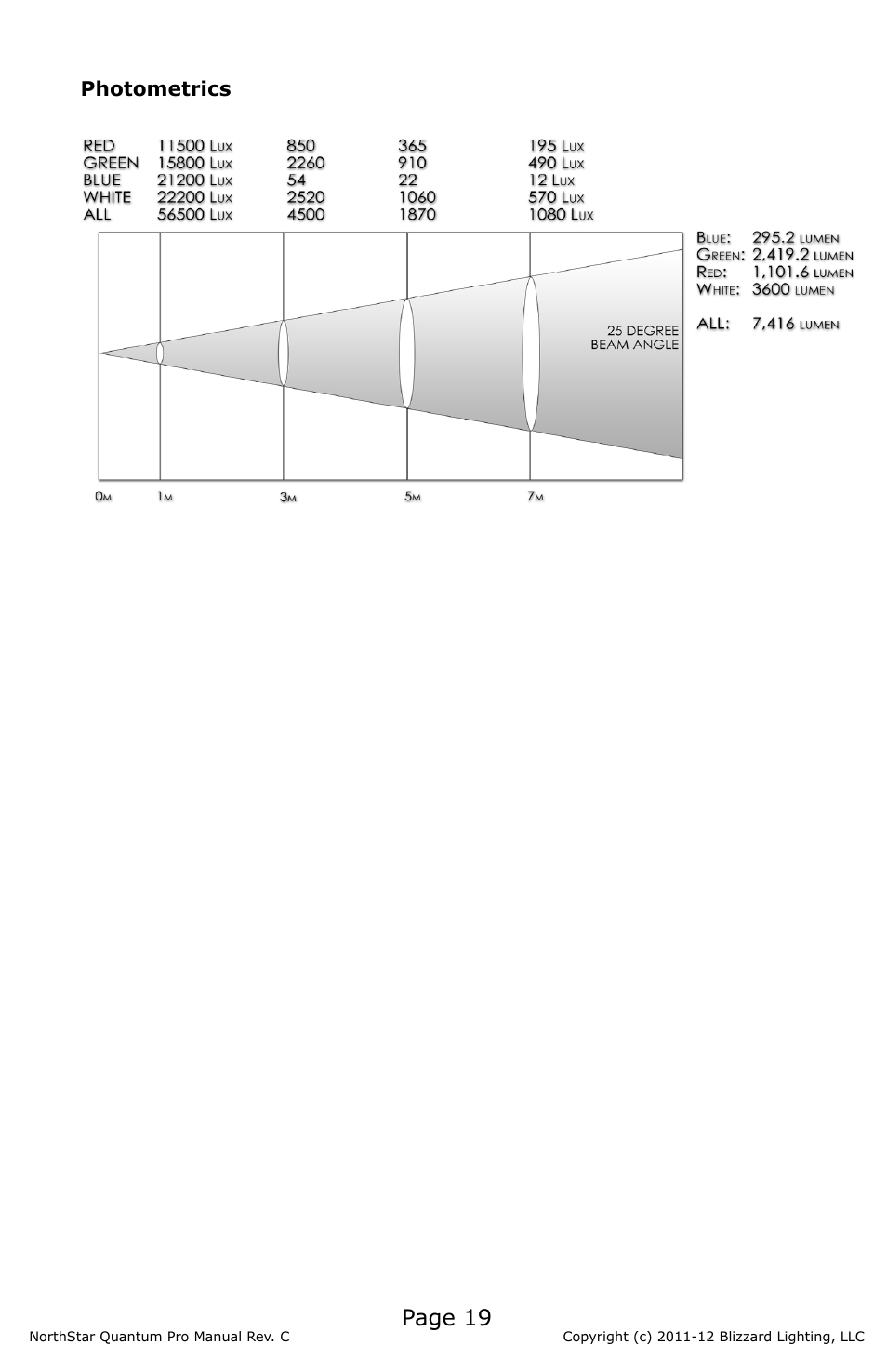 Page 19, Photometrics | Blizzard Lighting NorthStar Quantum Pro(Rev C) User Manual | Page 19 / 20