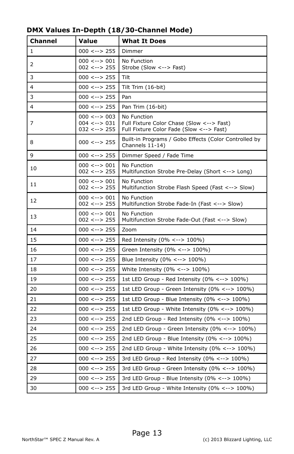 Page 13, Dmx values in-depth (18/30-channel mode) | Blizzard Lighting NorthStar SPEC-Z (Rev A) User Manual | Page 13 / 20