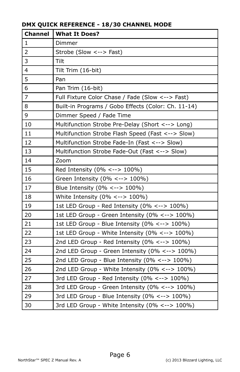 Blizzard Lighting NorthStar SPEC-Z (Rev A) User Manual | Page 6 / 20