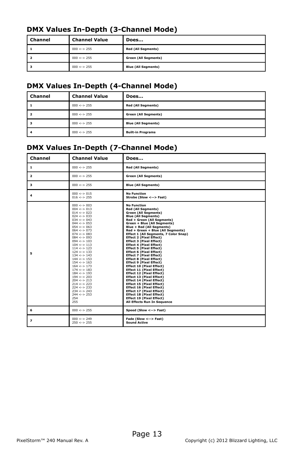 Page 13, Dmx values in-depth (3-channel mode), Dmx values in-depth (4-channel mode) | Dmx values in-depth (7-channel mode), Channel channel value does | Blizzard Lighting PixelStorm 240(Rev A) User Manual | Page 13 / 20