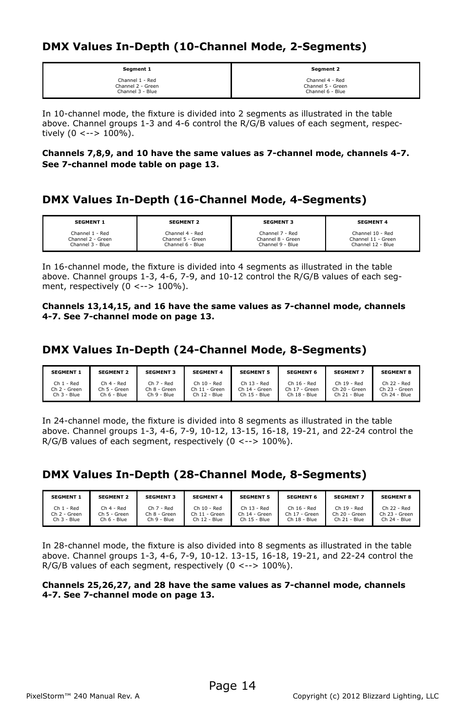 Page 14, Dmx values in-depth (10-channel mode, 2-segments), Dmx values in-depth (16-channel mode, 4-segments) | Dmx values in-depth (24-channel mode, 8-segments), Dmx values in-depth (28-channel mode, 8-segments) | Blizzard Lighting PixelStorm 240(Rev A) User Manual | Page 14 / 20