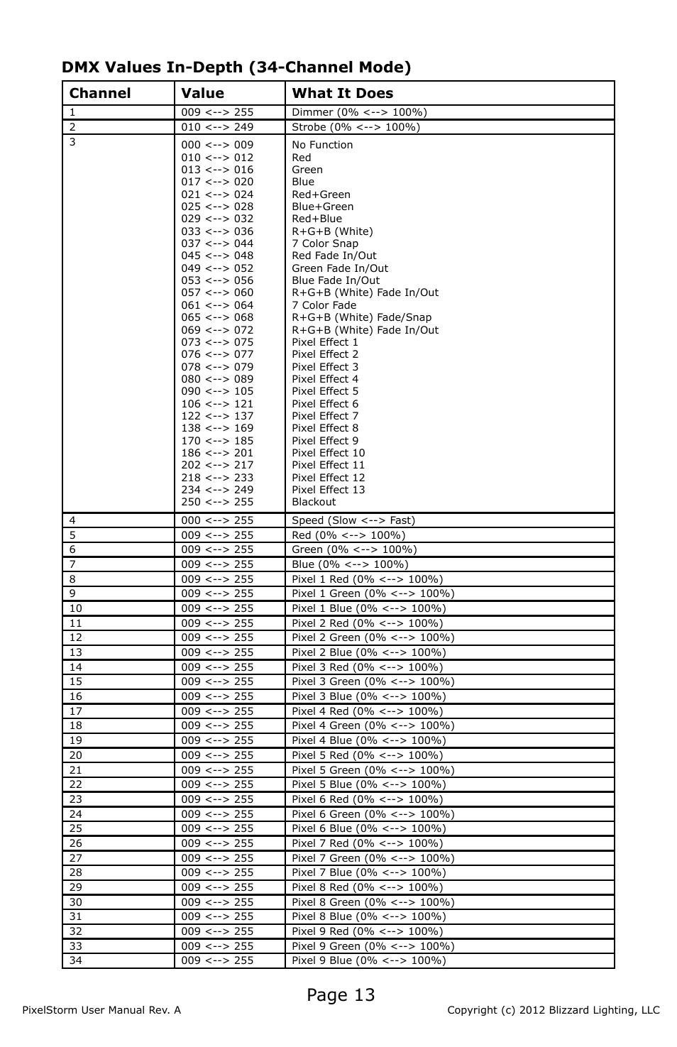 Page 13, Dmx values in-depth (34-channel mode), Channel value what it does | Blizzard Lighting PixelStorm (Rev A) User Manual | Page 13 / 20