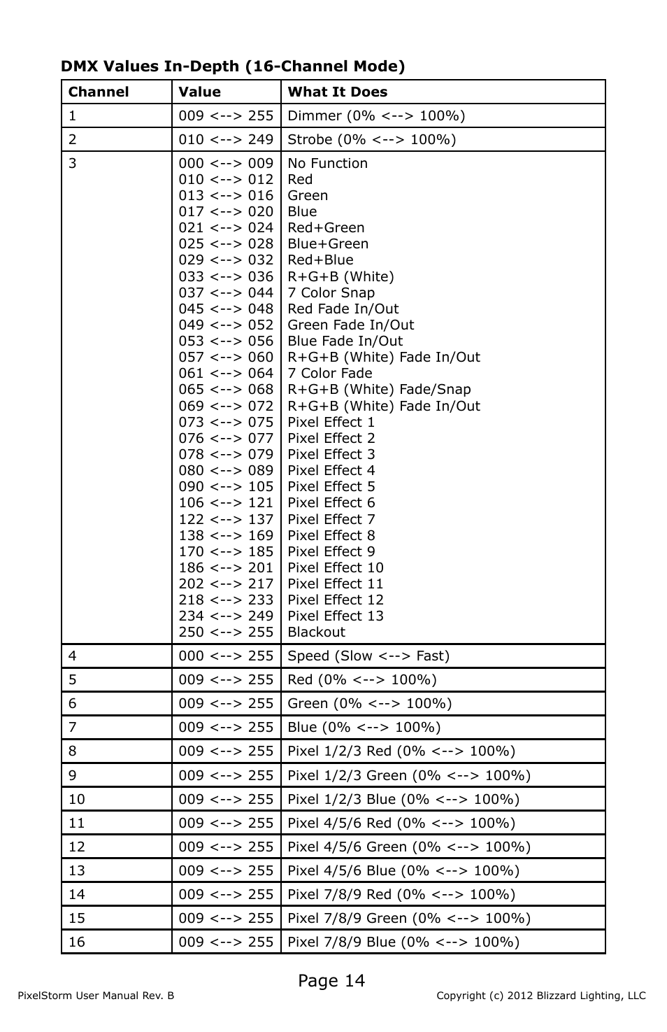 Page 14 | Blizzard Lighting PixelStorm (Rev B) User Manual | Page 14 / 20