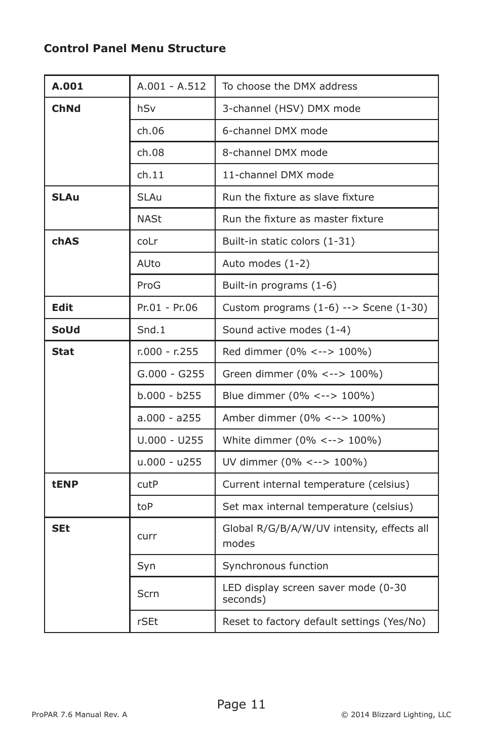 Page 11 | Blizzard Lighting Seven-6 ProPar User Manual | Page 11 / 20