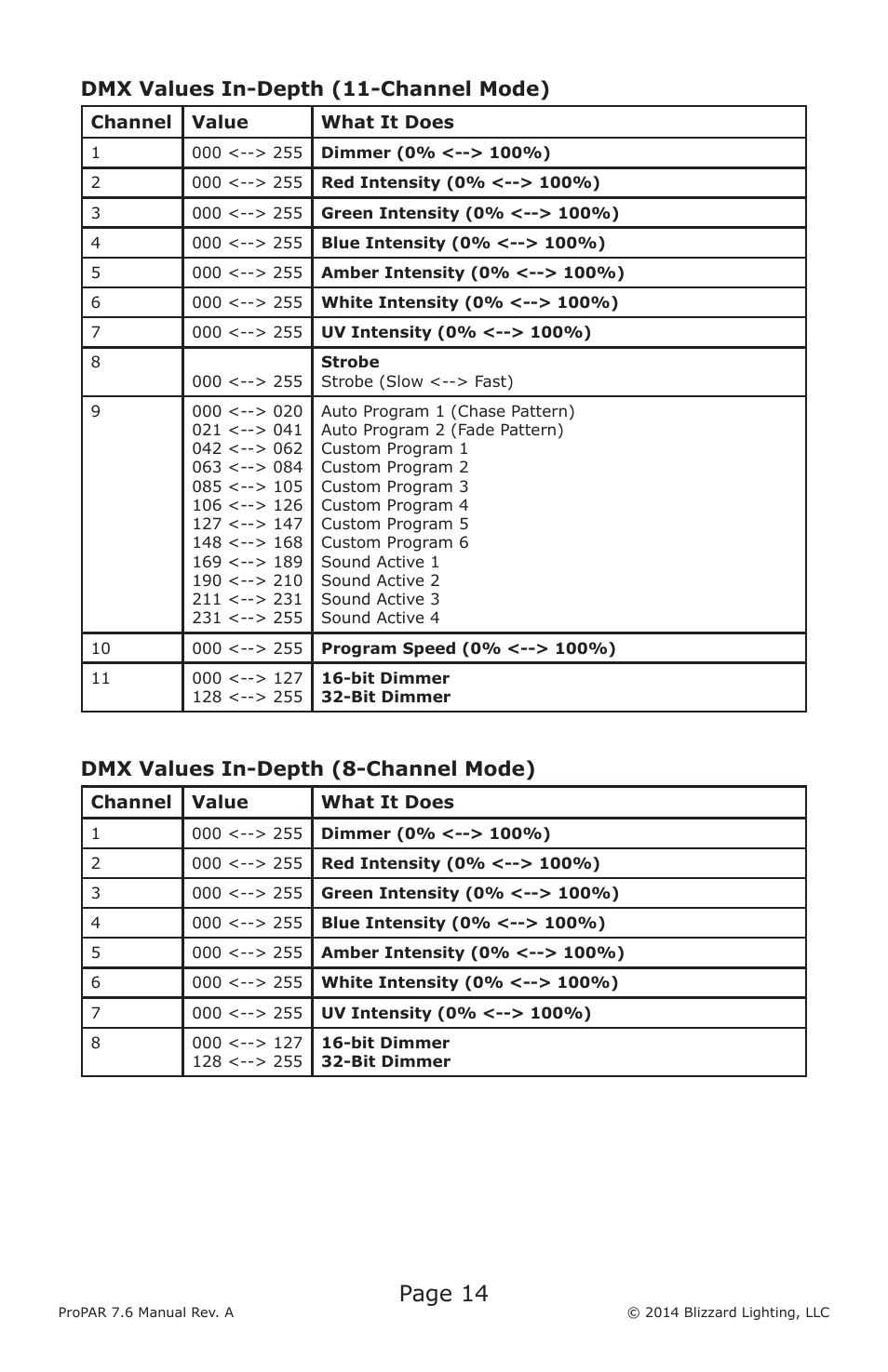 Page 14, Dmx values in-depth (11-channel mode), Dmx values in-depth (8-channel mode) | Blizzard Lighting Seven-6 ProPar User Manual | Page 14 / 20