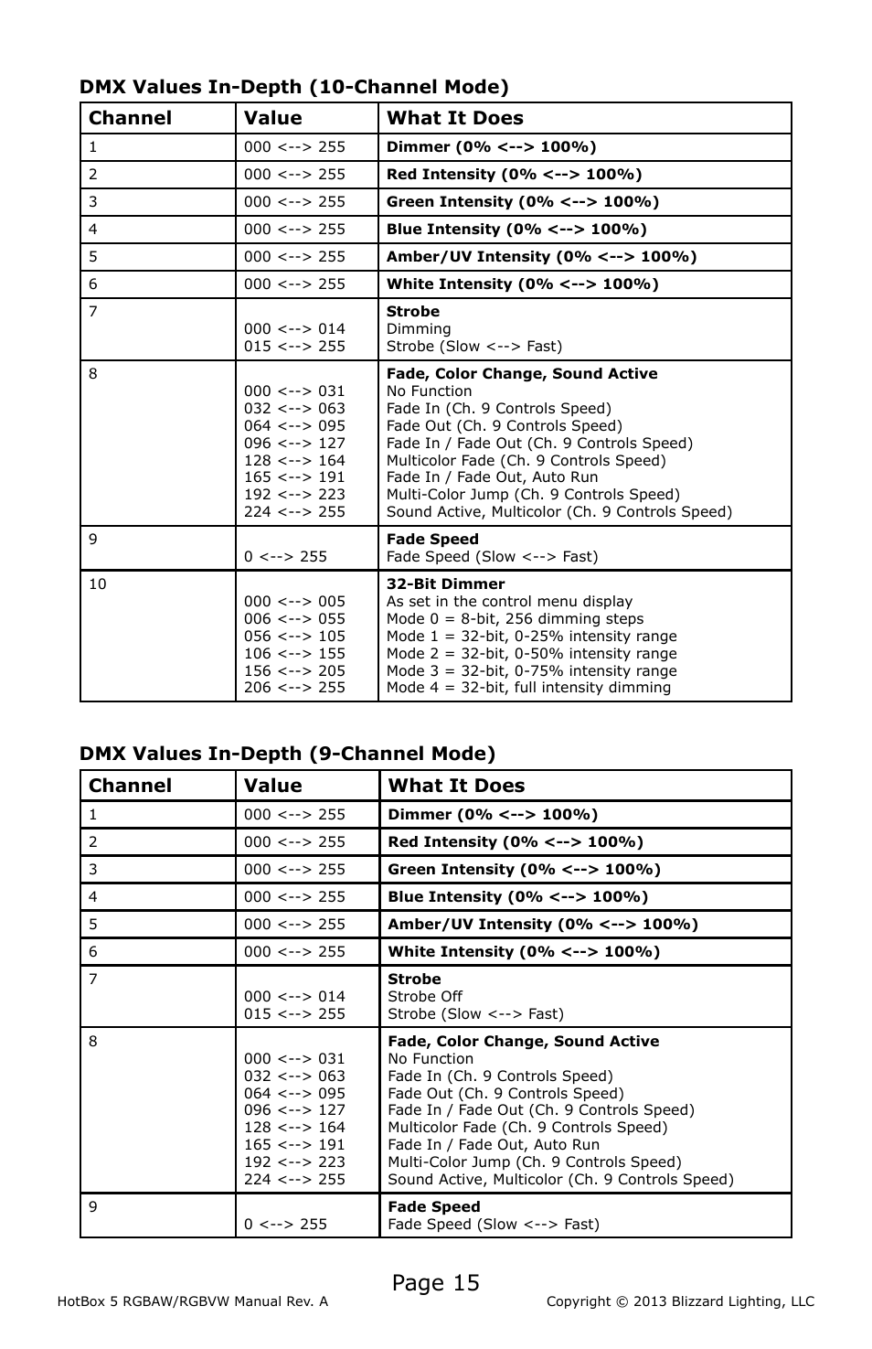 Page 15 | Blizzard Lighting RGBAW RokBox 5 (Rev A) User Manual | Page 15 / 20