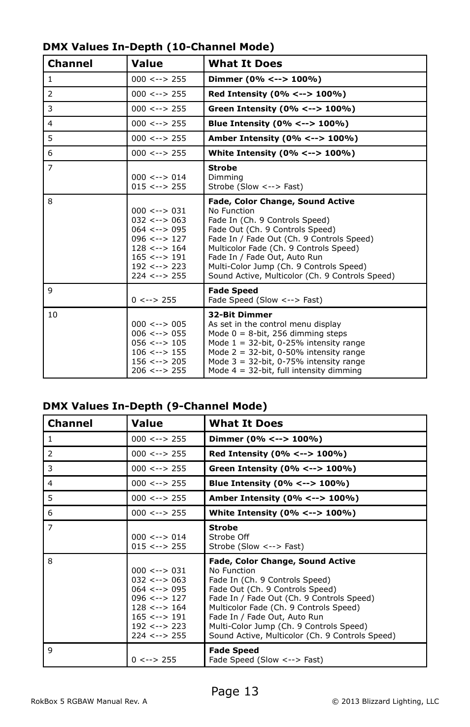 Page 13 | Blizzard Lighting RGBAW RokBox 5 (Rev A) User Manual | Page 13 / 20