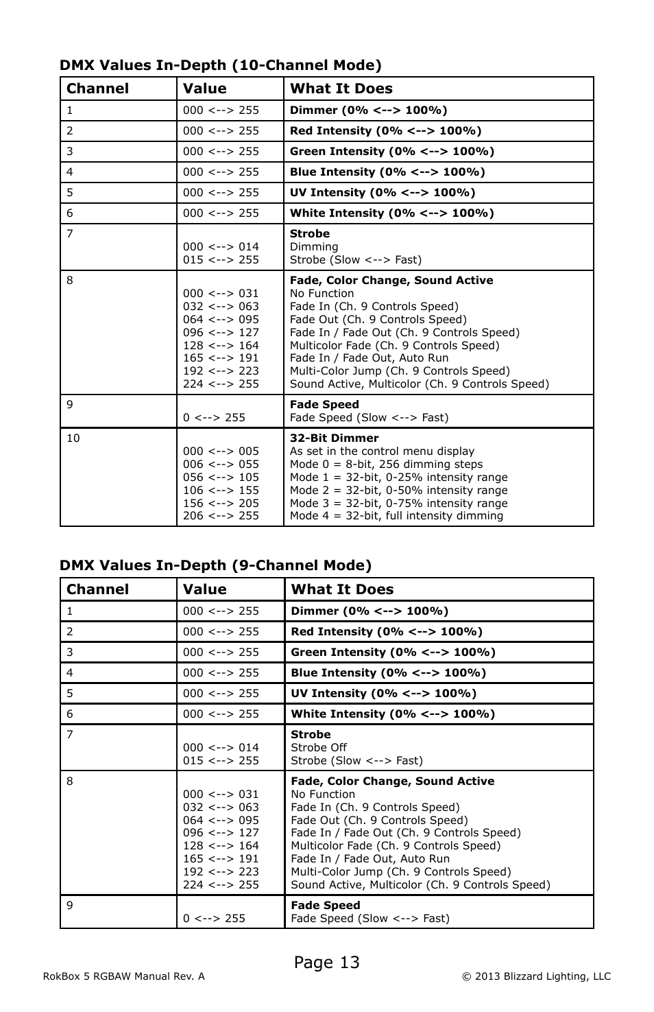 Page 13 | Blizzard Lighting RGBVW RokBox 5 (Rev A) User Manual | Page 13 / 20