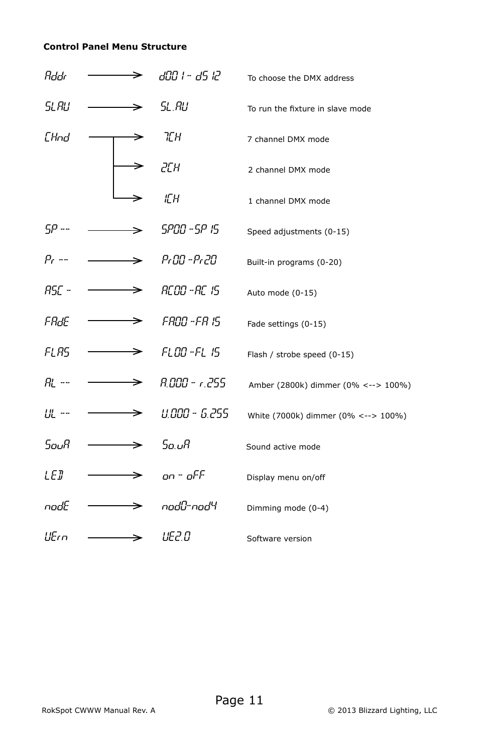 Page 11, Addr, Slau | Sl.au, Chnd 7ch, Sp00 -sp15, Pr00 -pr20, Ac00 -ac15, Fade, Fa00 -fa15 | Blizzard Lighting CWWW RokSpot (Rev A) User Manual | Page 11 / 20