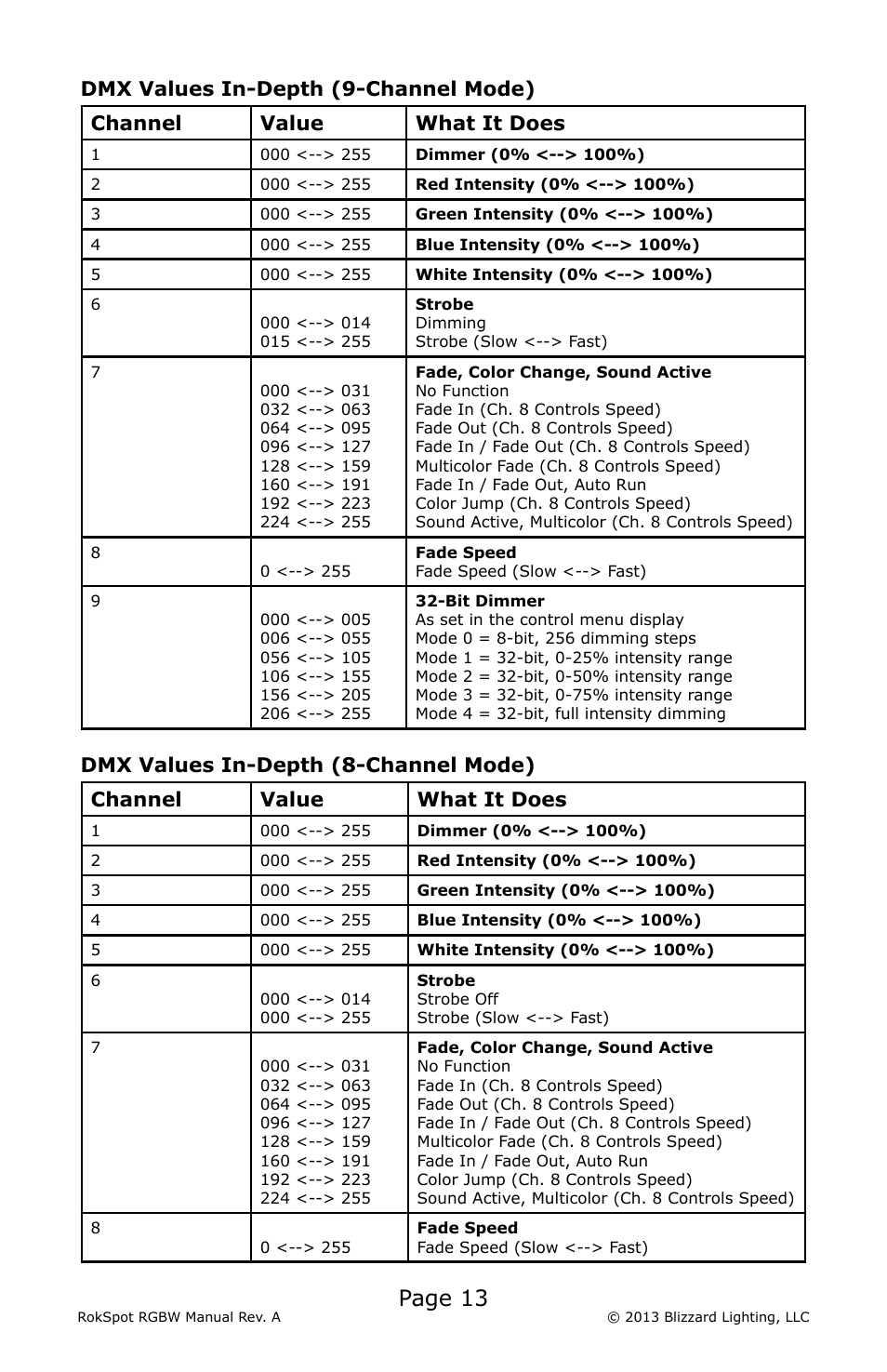 Page 13 | Blizzard Lighting RGBW RokSpot (Rev A) User Manual | Page 13 / 20