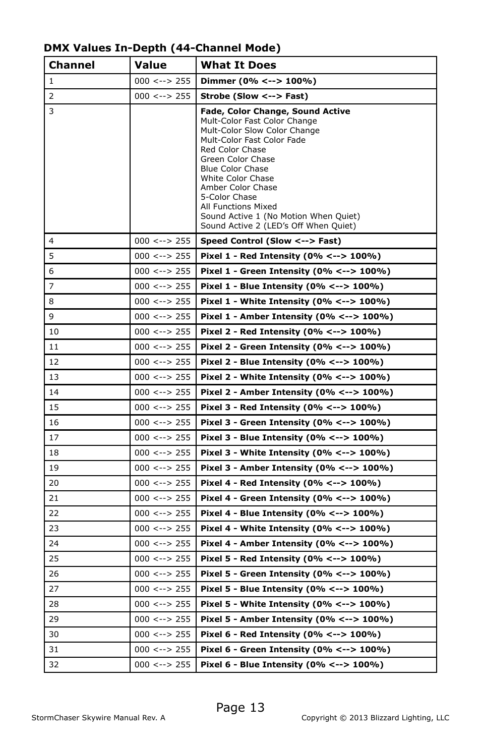 Page 13 | Blizzard Lighting RGBAW StormChaser Skywire (Rev A) User Manual | Page 13 / 20