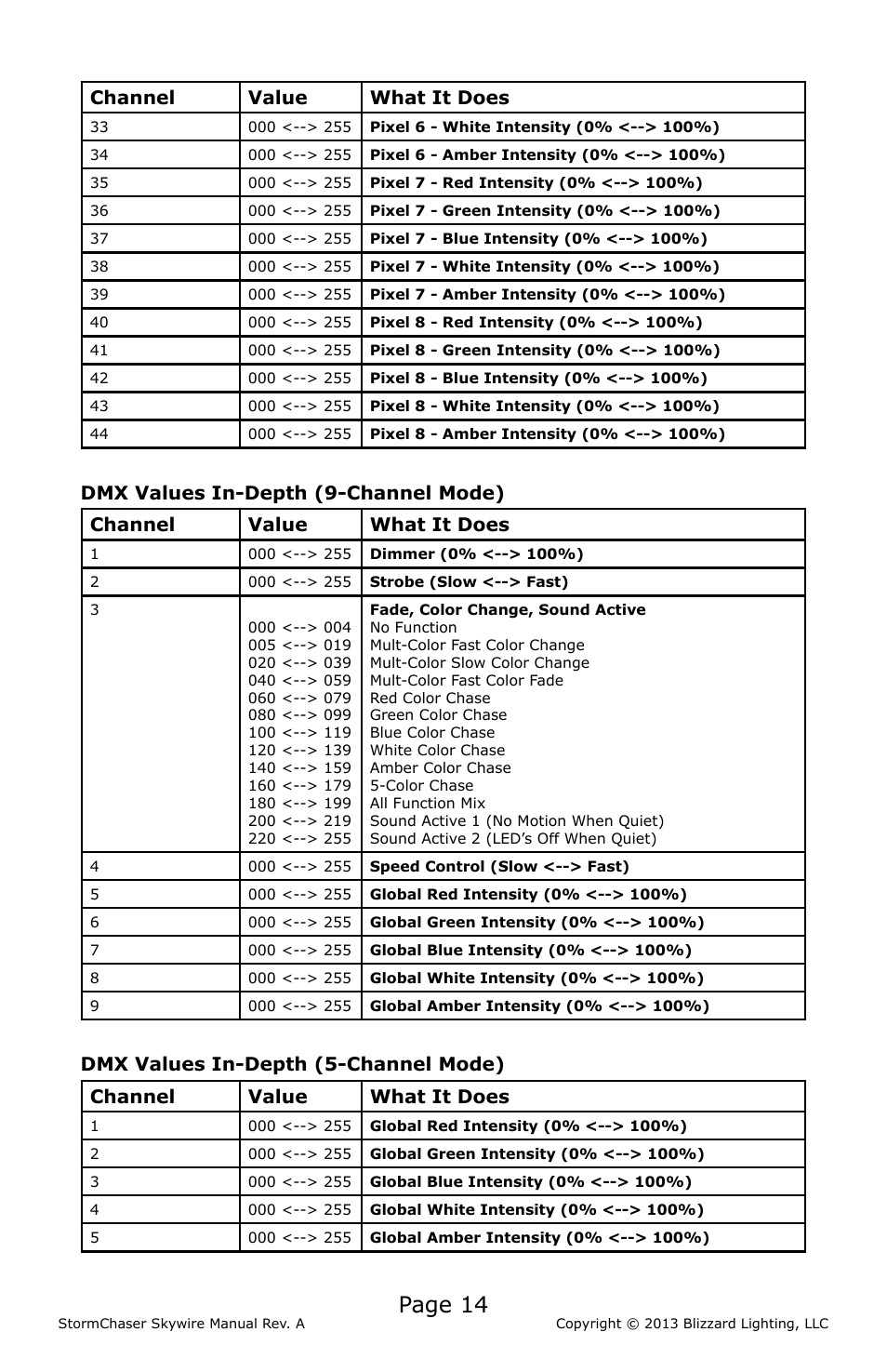 Page 14, Channel value what it does | Blizzard Lighting RGBAW StormChaser Skywire (Rev A) User Manual | Page 14 / 20