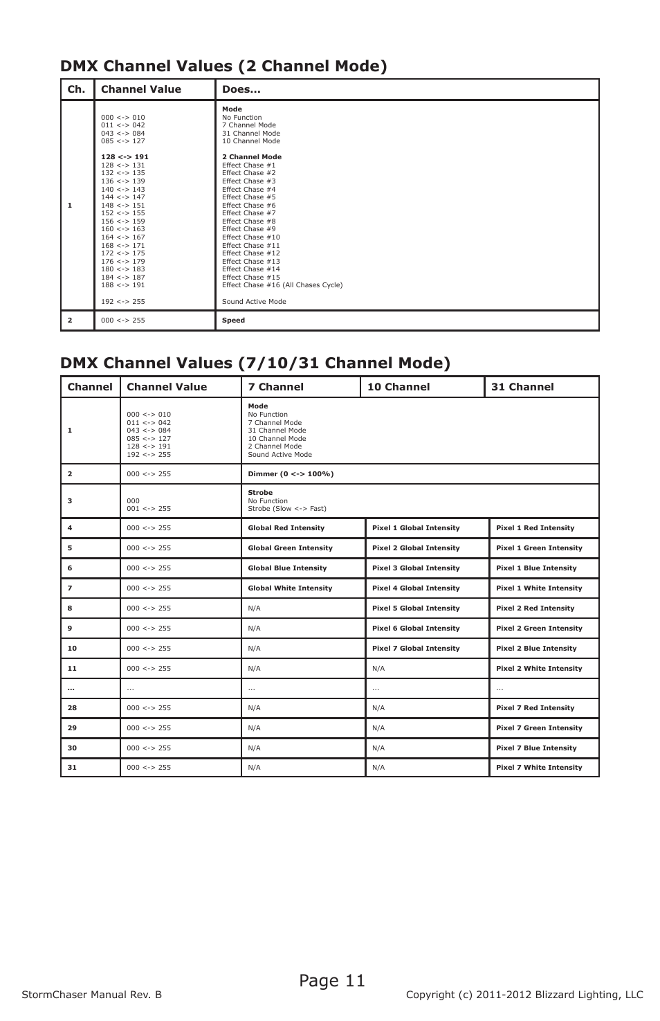 Page 11, Dmx channel values (2 channel mode), Ch. channel value does | Blizzard Lighting RGBW LED Strip StormChaser (Rev B) User Manual | Page 11 / 16