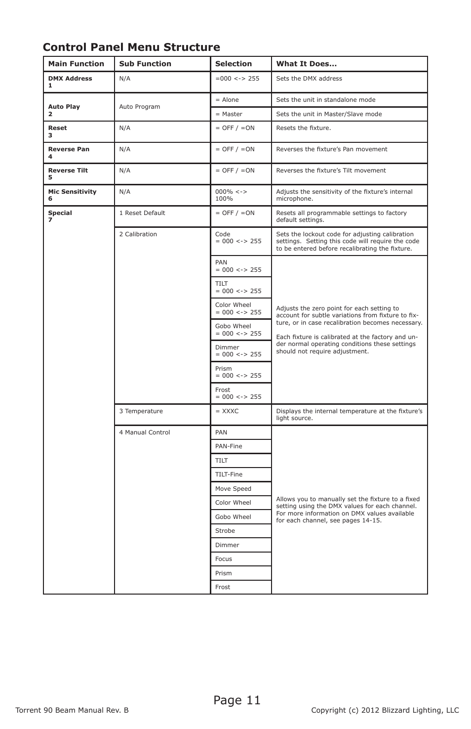 Page 11, Control panel menu structure | Blizzard Lighting Beam Torrent 90 (Rev B) User Manual | Page 11 / 20