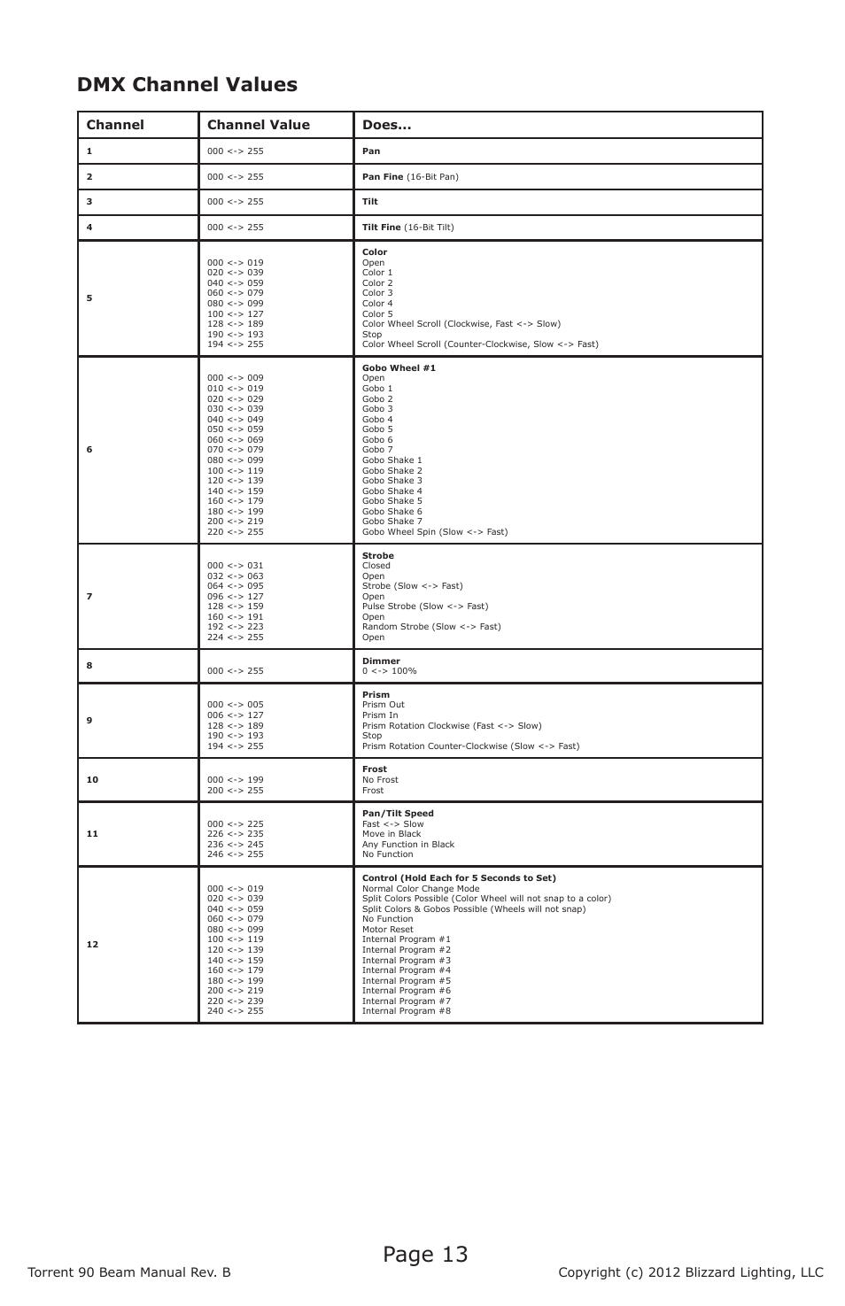 Page 13, Dmx channel values, Channel channel value does | Blizzard Lighting Beam Torrent 90 (Rev B) User Manual | Page 13 / 20