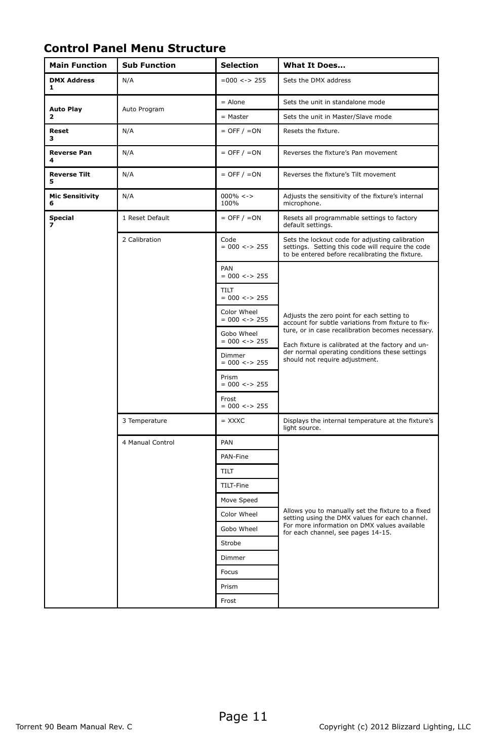 Page 11, Control panel menu structure | Blizzard Lighting Beam Torrent 90 (Rev C) User Manual | Page 11 / 20