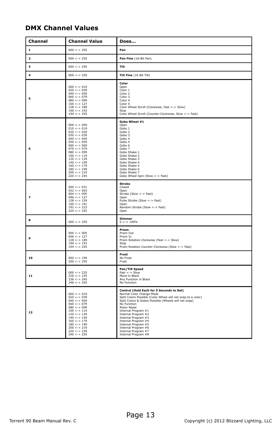 Page 13, Dmx channel values, Channel channel value does | Blizzard Lighting Beam Torrent 90 (Rev C) User Manual | Page 13 / 20