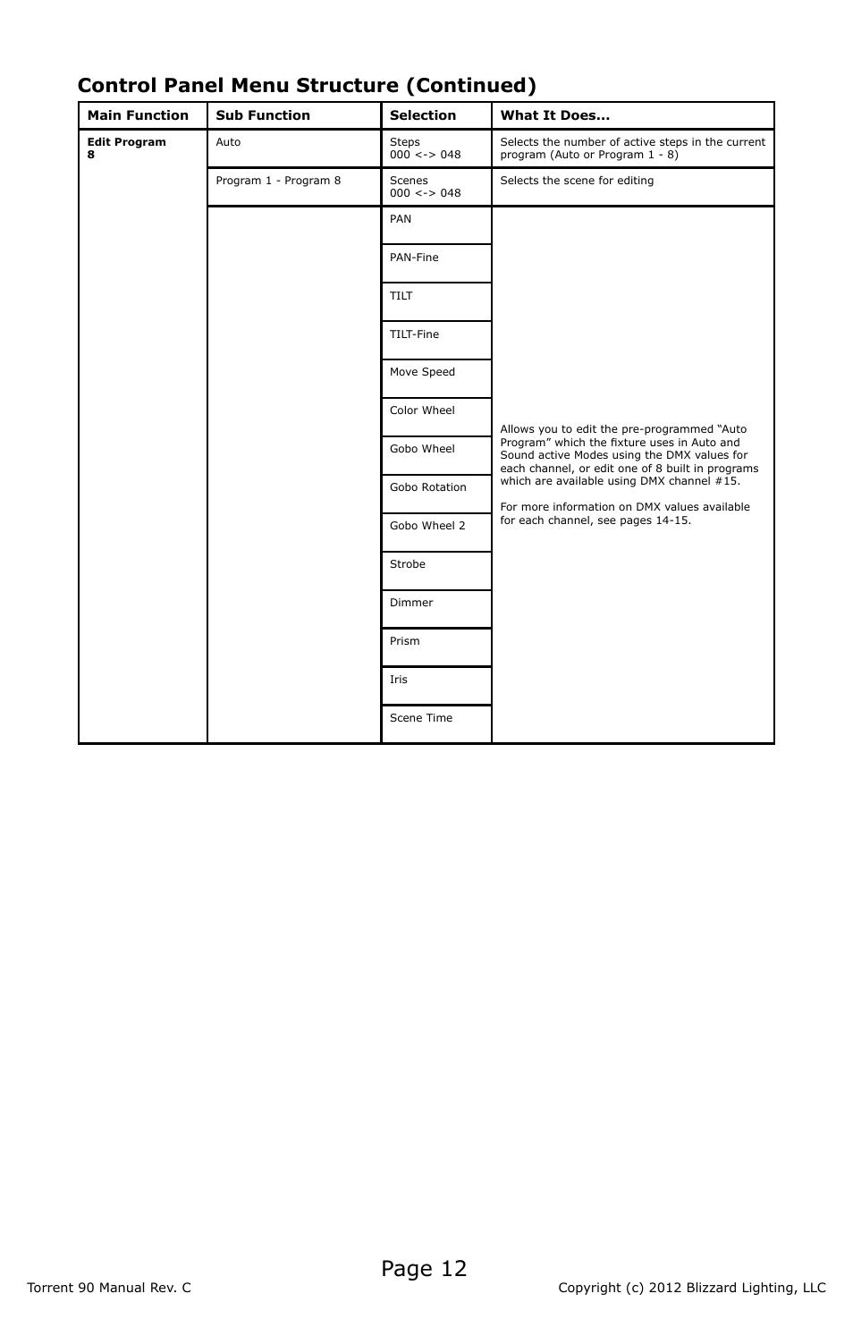 Page 12, Control panel menu structure (continued) | Blizzard Lighting 90 Torrent (Rev C) User Manual | Page 12 / 20
