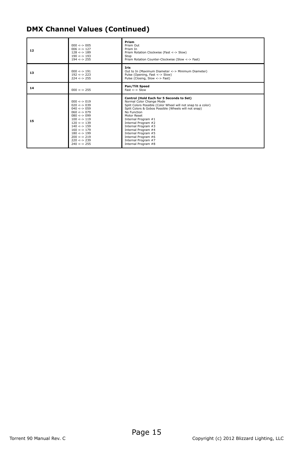 Page 15, Dmx channel values (continued) | Blizzard Lighting 90 Torrent (Rev C) User Manual | Page 15 / 20