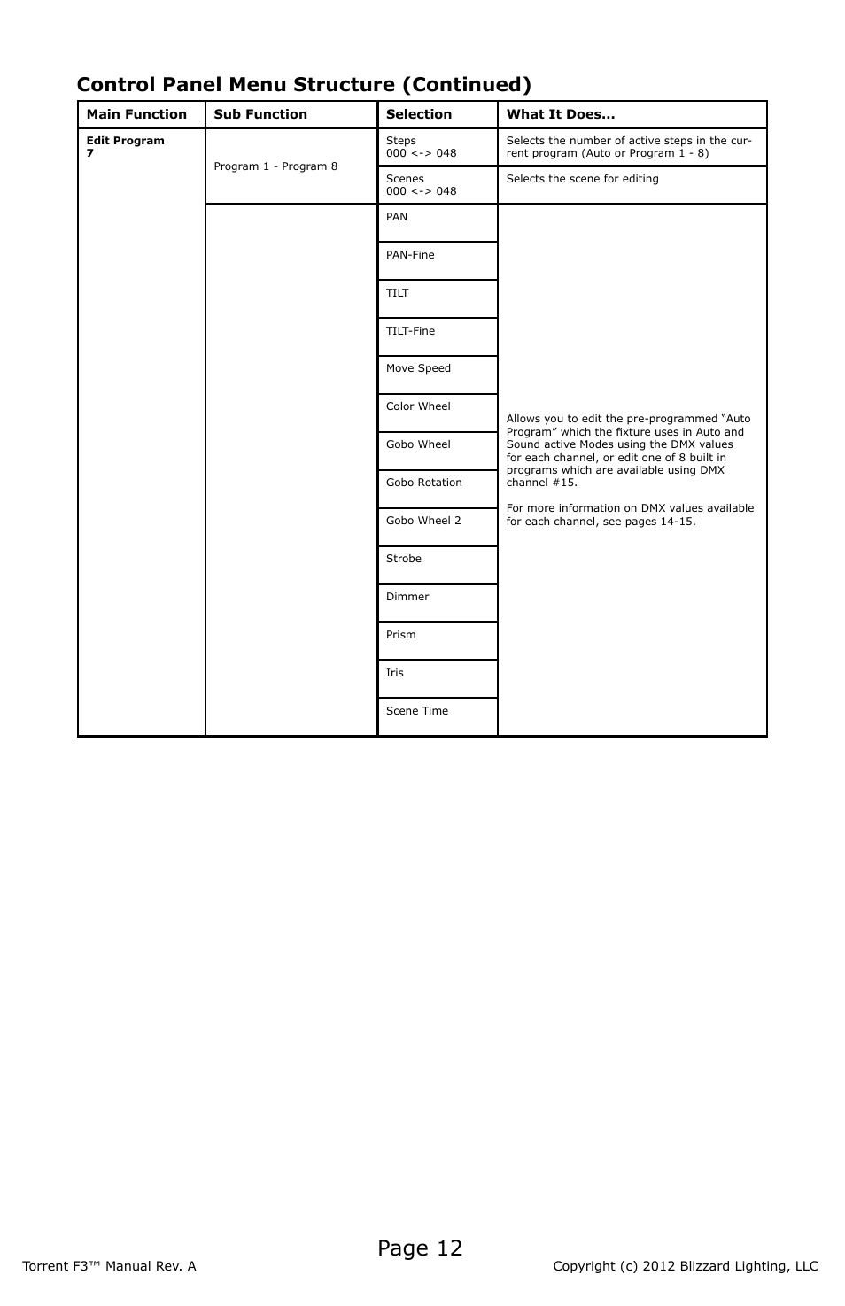 Page 12, Control panel menu structure (continued) | Blizzard Lighting F3 Torrent (Rev A) User Manual | Page 12 / 20