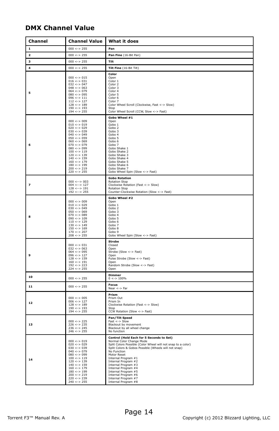 Page 14, Dmx channel value, Channel channel value what it does | Blizzard Lighting F3 Torrent (Rev A) User Manual | Page 14 / 20