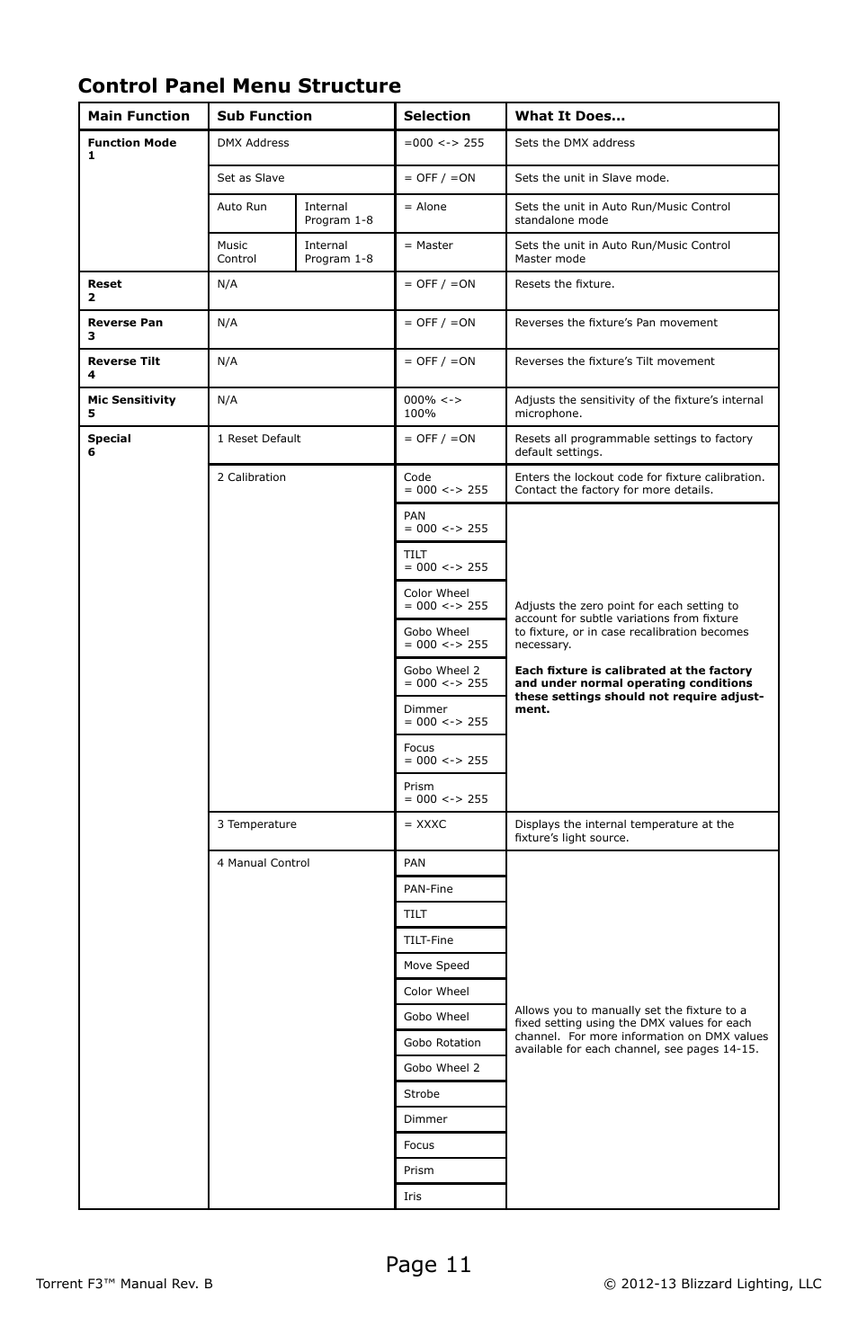 Page 11, Control panel menu structure | Blizzard Lighting F3 Torrent (Rev B) User Manual | Page 11 / 20