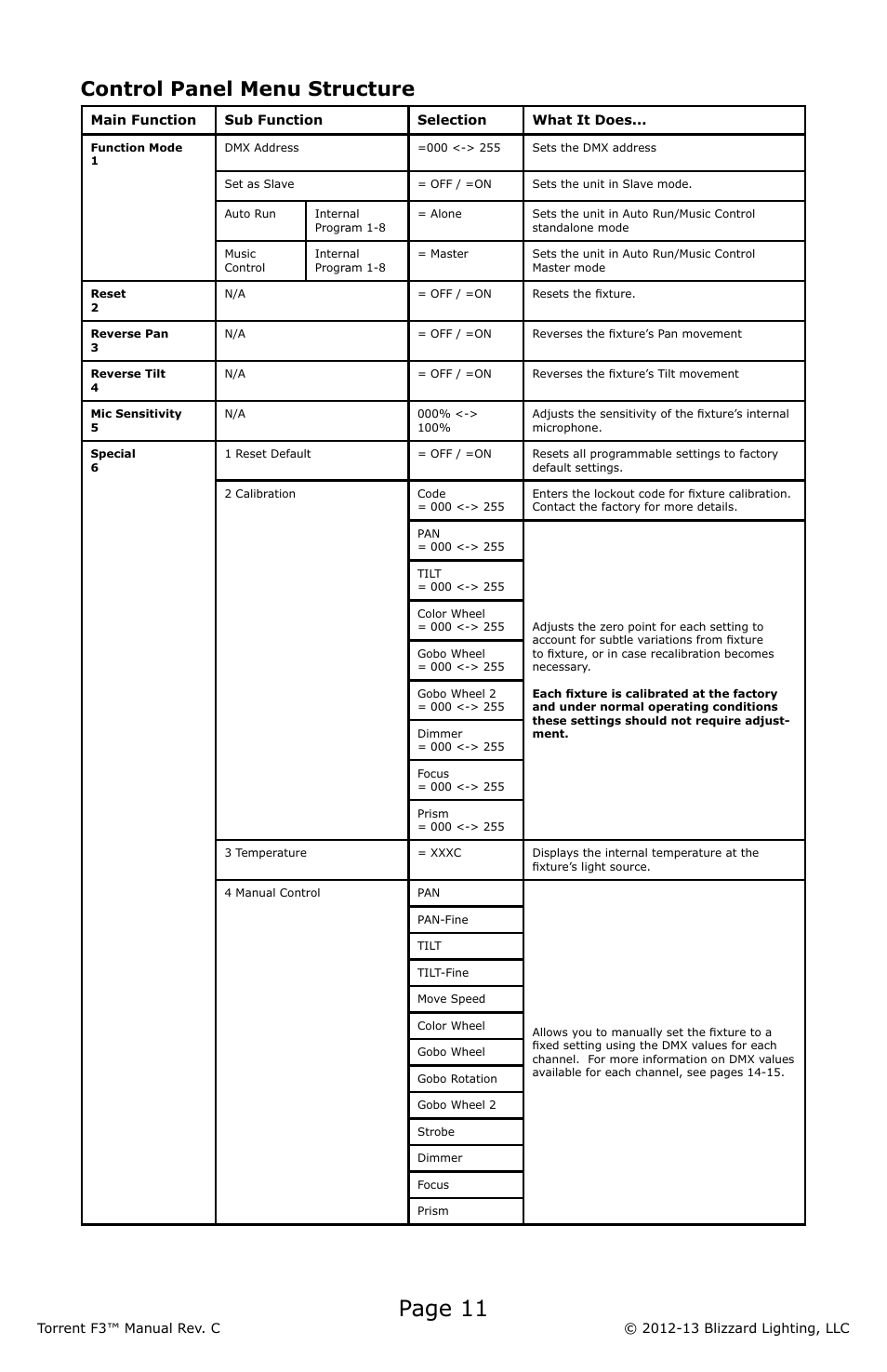 Page 11, Control panel menu structure | Blizzard Lighting F3 Torrent (Rev C) User Manual | Page 11 / 20