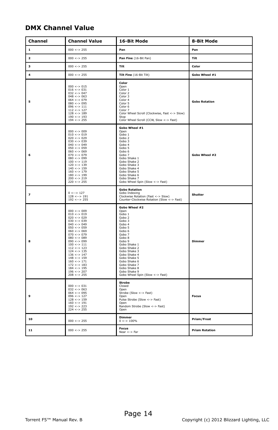 Page 14, Dmx channel value, Channel channel value 16-bit mode 8-bit mode | Blizzard Lighting F5 Torrent (Rev B) User Manual | Page 14 / 20