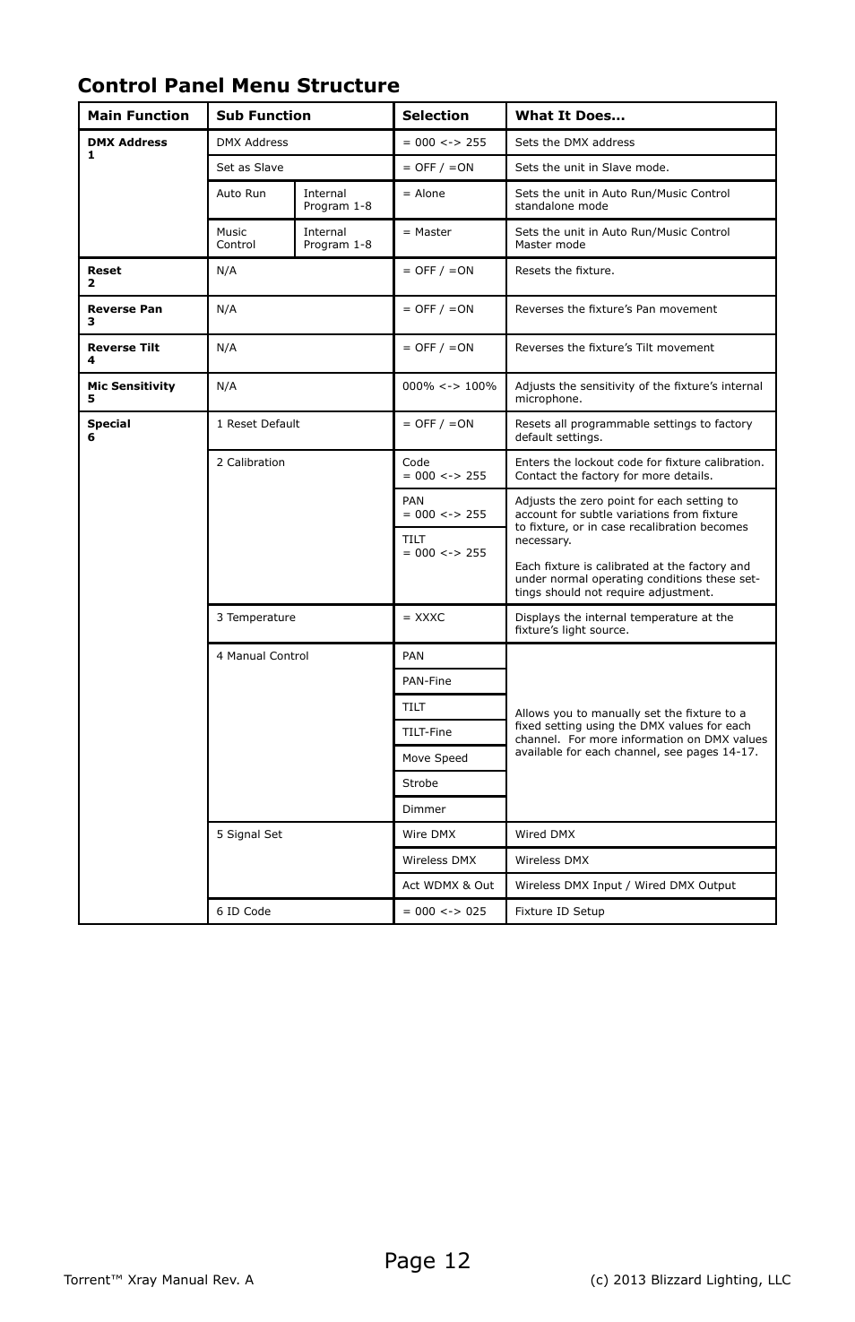 Page 12, Control panel menu structure | Blizzard Lighting Xray Torrent (Rev A) User Manual | Page 12 / 24