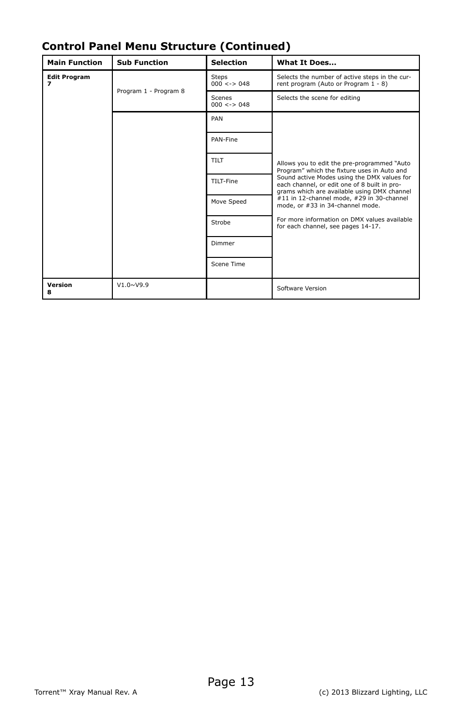 Page 13, Control panel menu structure (continued) | Blizzard Lighting Xray Torrent (Rev A) User Manual | Page 13 / 24